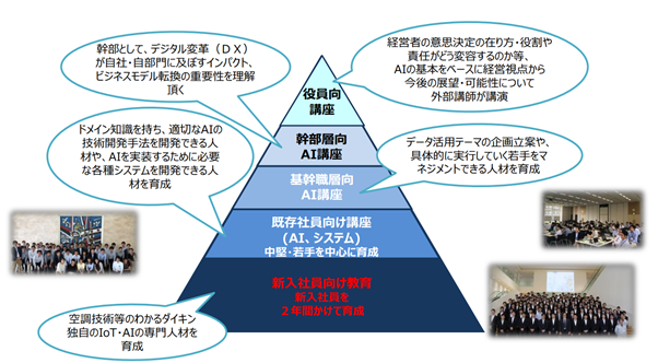 【ダイキン】社内に情報技術大学を開設し、2年間のICT教育を実施