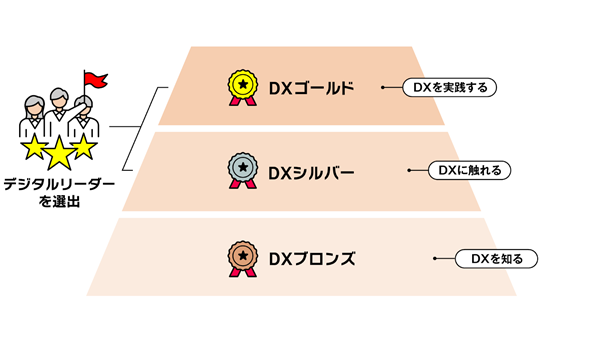 【ニチレイ】レベルに応じたDXプログラムを実施し、約3,900名が受講
