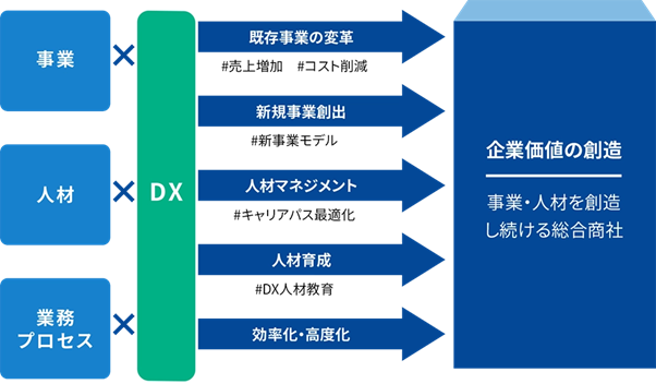 【双日】5段階のレベルでデジタル人材を育成し、様々なDX-PJを推進