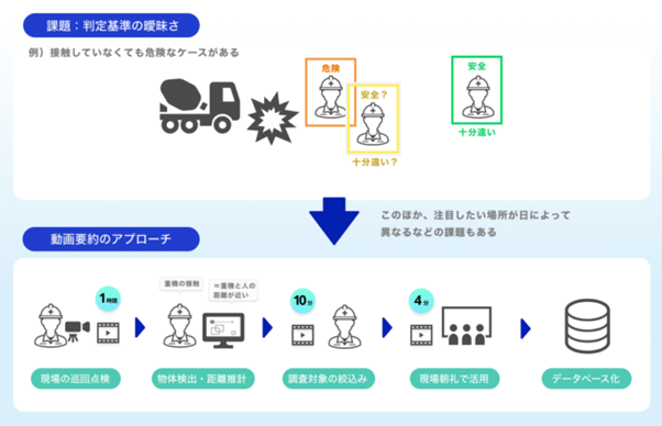 【戸田建設】現場点検用のAIカメラで動画確認時間を９割削減