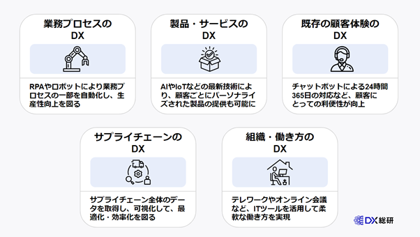 DXの5つの種類