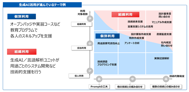 【旭化成】生成AI導入により書面監査業務を年間1,820時間削減