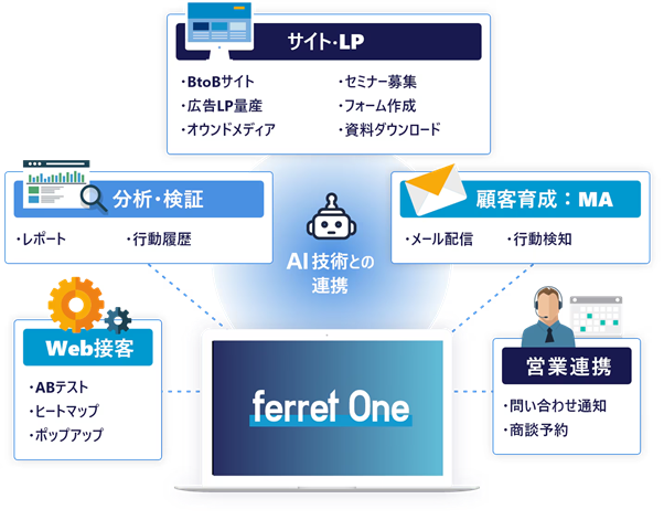 【ferret One MA】コンテンツに悩むマーケターのためのMA