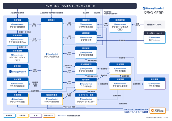 【マネーフォワードクラウドERP】システムを組み合わせて使えるコンポーネント型クラウドERP