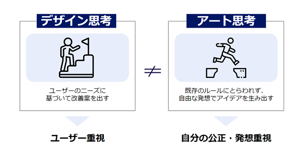 デザイン思考　アート思考との違い