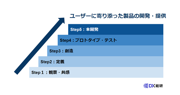 DXにおけるデザイン思考の５つのプロセス