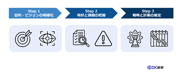 DX推進のためのロードマップを作る３つの手順