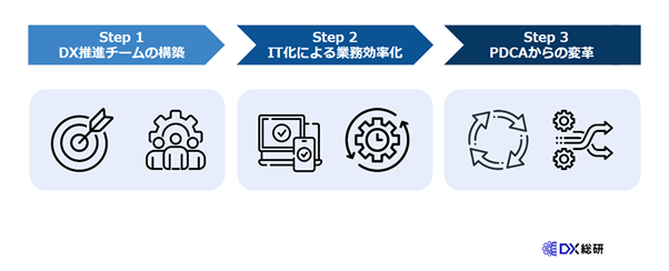ロードマップに従ってDXを推進する３つの手順