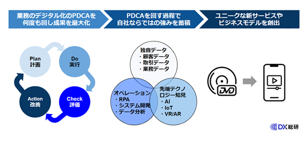 ステップ３：PDCAを回し、ビジネスモデル変革まで繋げる