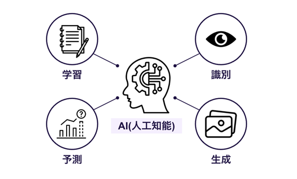 AI/生成AI：人間のように知的作業を行える魔法のような技術