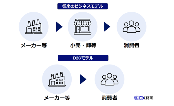 D2C
