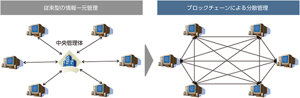 ブロックチェーン：データを分散管理し、オンライン取引の安全化を実現する技術