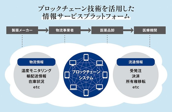 【ブロックチェーン】日本通運がブロックチェーン上で医薬品情報を管理