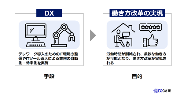 DXと働き方改革の関係