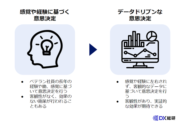 データドリブンとは？