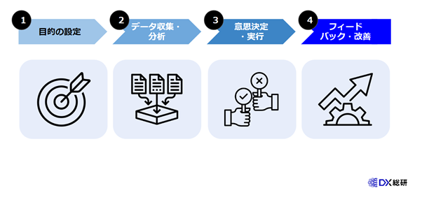 データドリブンを成功させる４つのステップ