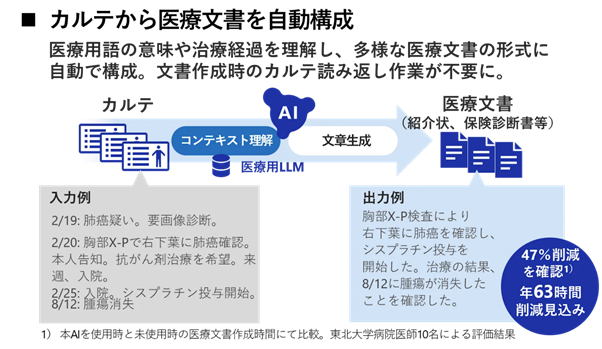 【東北大学病院】日本語大規模言語モデルで医療文書の作成時間を47%削減