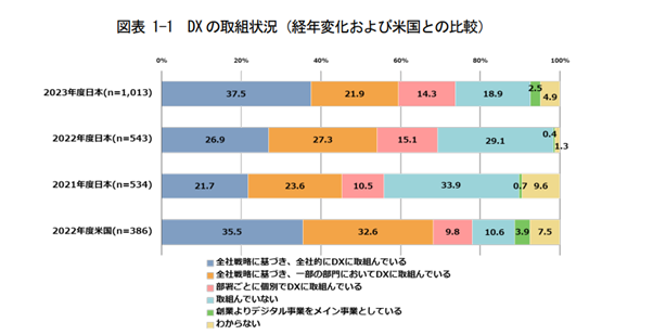 DXの取り組み状況