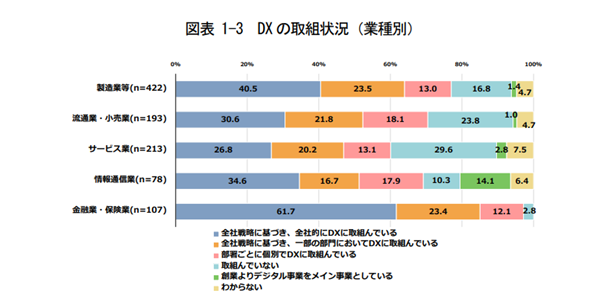 業界別のDX取り組み状況