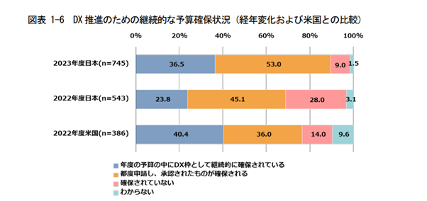 DX推進のための予算確保状況