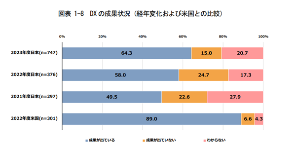DXの成果状況