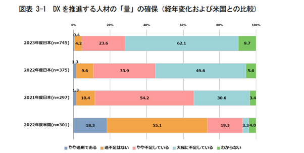 DX人材の獲得状況