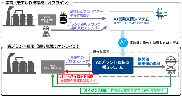 【横河電機】化学プラントへのAI導入により35日間自動制御に成功