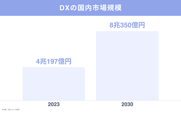 国内のDXの市場規模