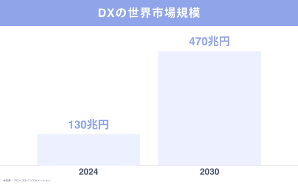 世界のDXの市場規模