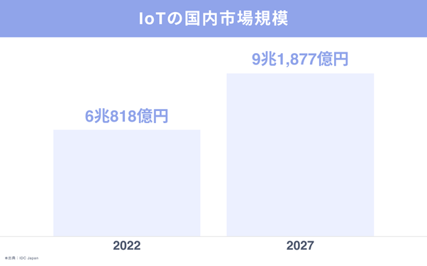 IoTの国内市場規模