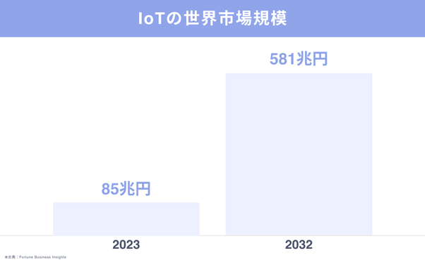 IoTの世界市場規模