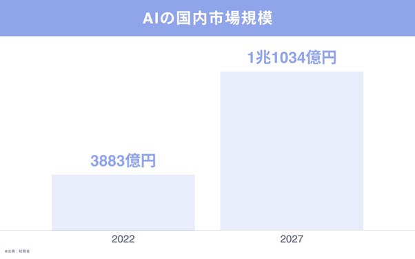 AIの国内市場規模