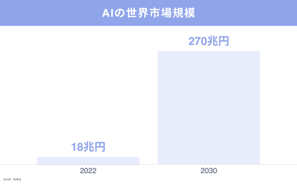 AIの世界市場規模
