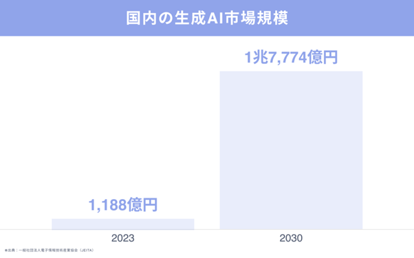 生成AIの国内市場規模