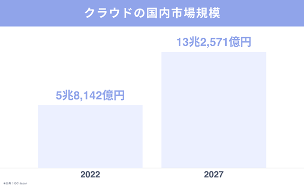 クラウドの国内市場規模