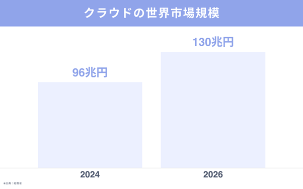 クラウドの世界市場規模