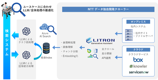 【NTTデータ】生成AIとNTT DATA独自開発のクローラーを組み合わせて社内業務効率化を実現