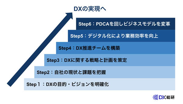 DXで業務効率化を進める6つのステップ