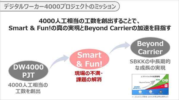 【ソフトバンク】「デジタルワーカー4000プロジェクト」により社内の生産性を向上