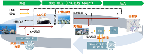 【東京ガス】電力需要や市場価格の予測によりLNG輸送効率向上を実現