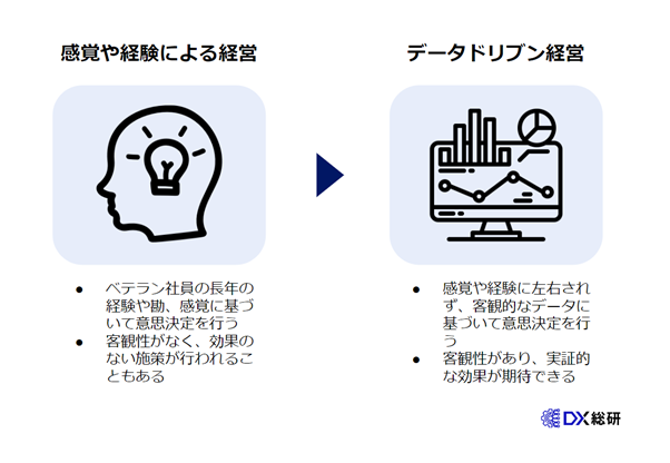 データドリブン経営とは？