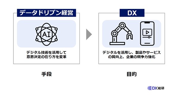 データドリブン経営とDXの関係