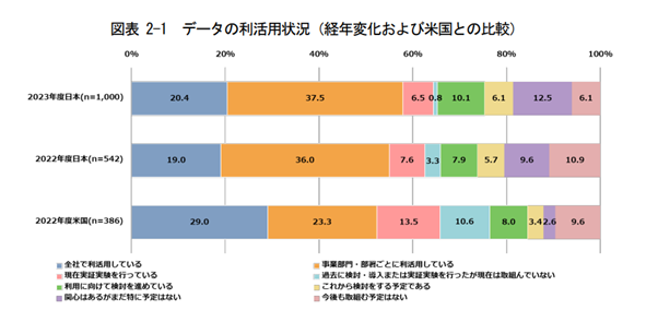 データの利活用状況　日本と米国