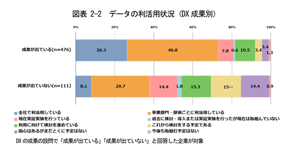 データの利活用状況　DX成果別