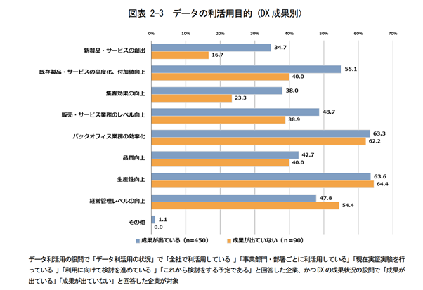 データ利活用の目的