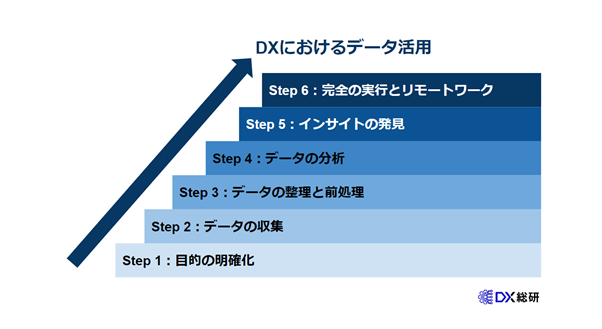 DXにおいてデータを活用する６つのステップ