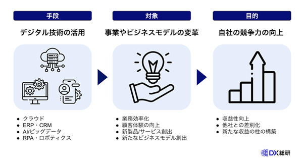 「DX推進」とは何か？