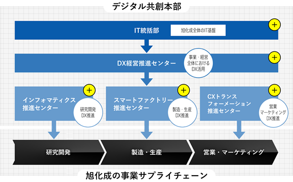 【旭化成】デジタル共創本部を設置しグループ横断的なDXを推進