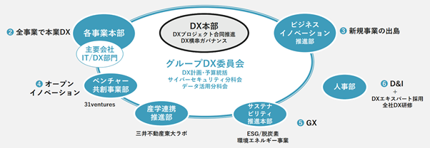 【三井不動産】DX本部と各事業部が連携しながら全社でDXを推進