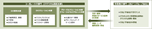【日立製作所】トップダウンとボトムダウン両方でのDXを実現